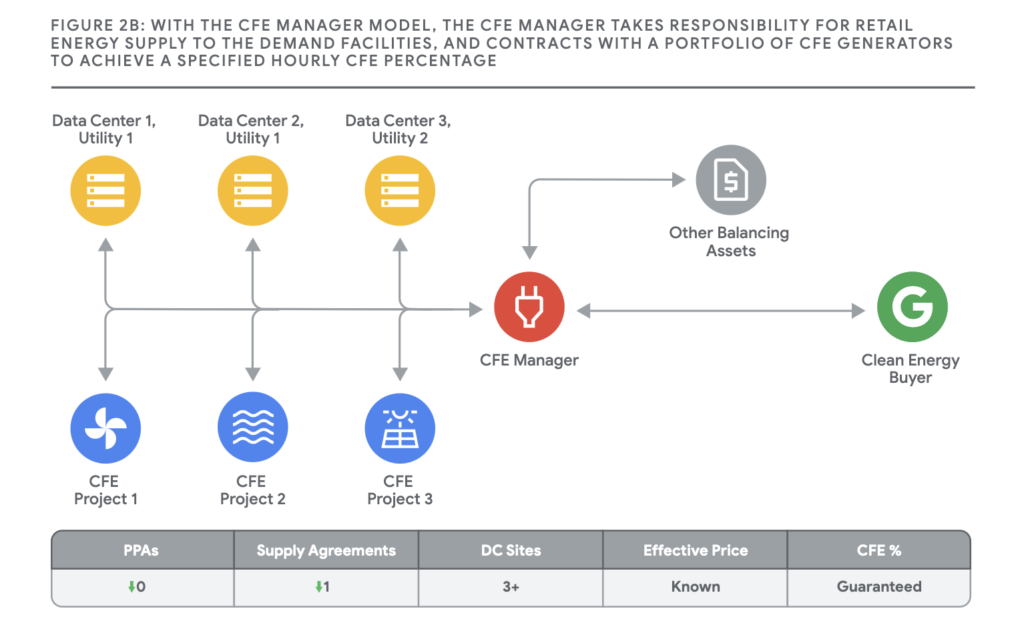 CFE Manager Model