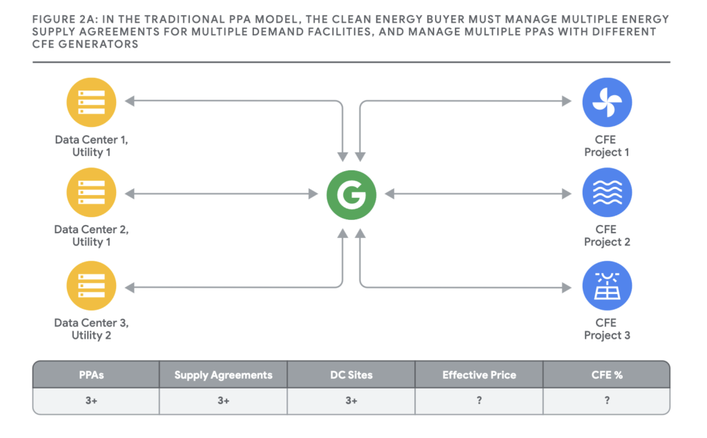 Traditional PPA with Multiple Load Locations and Multiple Generation Sources